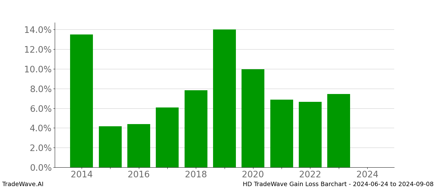 Gain/Loss barchart HD for date range: 2024-06-24 to 2024-09-08 - this chart shows the gain/loss of the TradeWave opportunity for HD buying on 2024-06-24 and selling it on 2024-09-08 - this barchart is showing 10 years of history