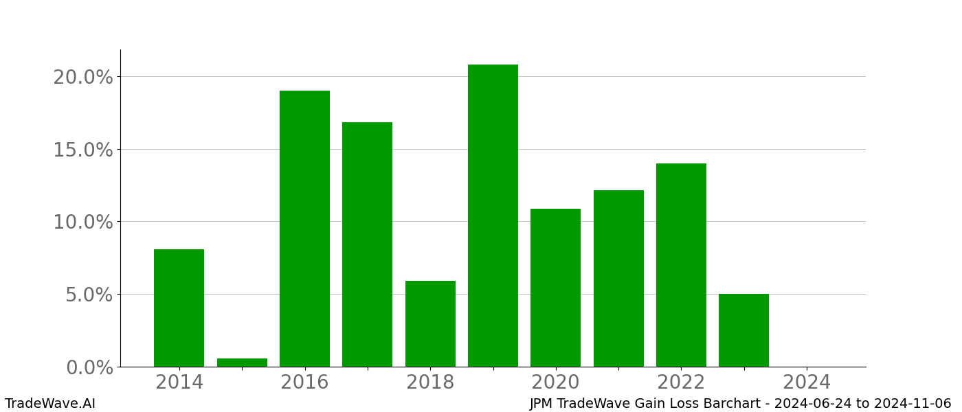 Gain/Loss barchart JPM for date range: 2024-06-24 to 2024-11-06 - this chart shows the gain/loss of the TradeWave opportunity for JPM buying on 2024-06-24 and selling it on 2024-11-06 - this barchart is showing 10 years of history