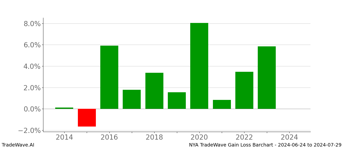 Gain/Loss barchart NYA for date range: 2024-06-24 to 2024-07-29 - this chart shows the gain/loss of the TradeWave opportunity for NYA buying on 2024-06-24 and selling it on 2024-07-29 - this barchart is showing 10 years of history