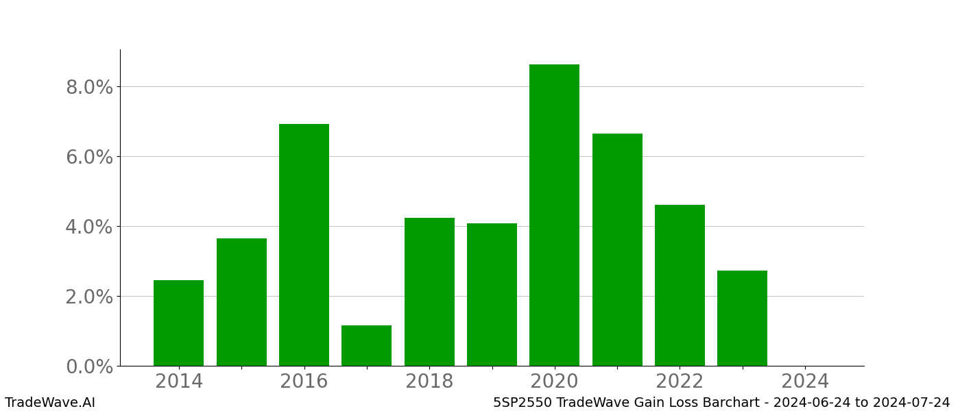 Gain/Loss barchart 5SP2550 for date range: 2024-06-24 to 2024-07-24 - this chart shows the gain/loss of the TradeWave opportunity for 5SP2550 buying on 2024-06-24 and selling it on 2024-07-24 - this barchart is showing 10 years of history