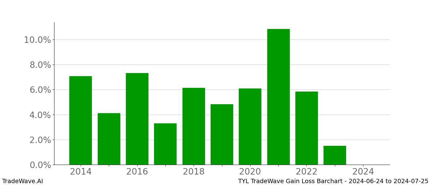 Gain/Loss barchart TYL for date range: 2024-06-24 to 2024-07-25 - this chart shows the gain/loss of the TradeWave opportunity for TYL buying on 2024-06-24 and selling it on 2024-07-25 - this barchart is showing 10 years of history