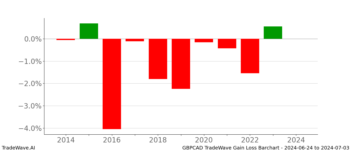 Gain/Loss barchart GBPCAD for date range: 2024-06-24 to 2024-07-03 - this chart shows the gain/loss of the TradeWave opportunity for GBPCAD buying on 2024-06-24 and selling it on 2024-07-03 - this barchart is showing 10 years of history