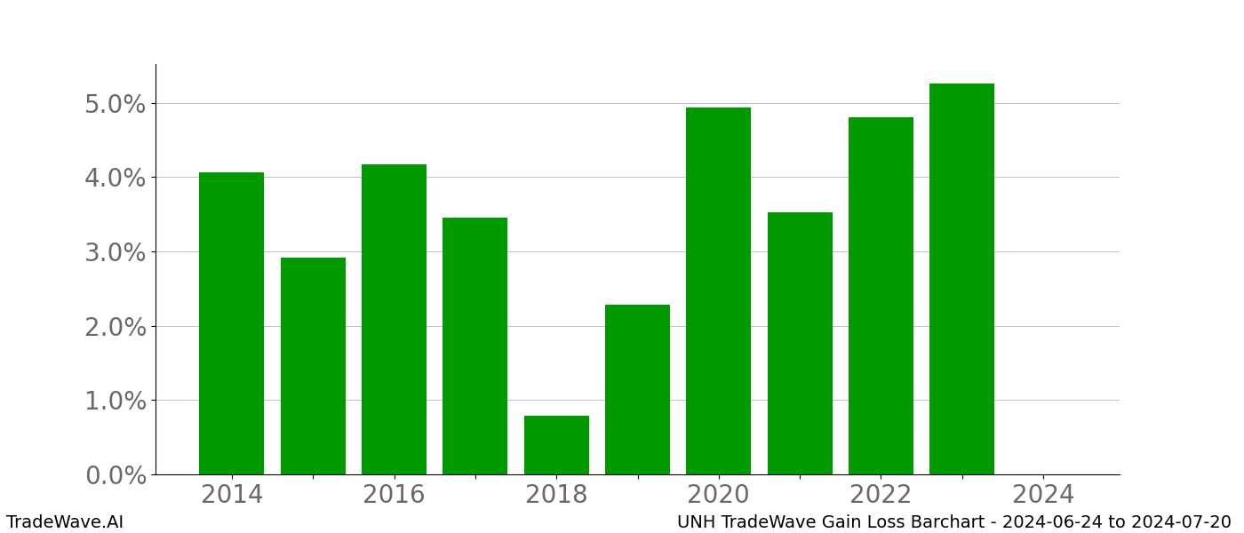 Gain/Loss barchart UNH for date range: 2024-06-24 to 2024-07-20 - this chart shows the gain/loss of the TradeWave opportunity for UNH buying on 2024-06-24 and selling it on 2024-07-20 - this barchart is showing 10 years of history