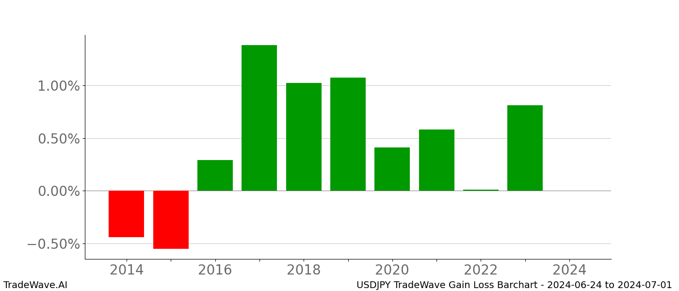 Gain/Loss barchart USDJPY for date range: 2024-06-24 to 2024-07-01 - this chart shows the gain/loss of the TradeWave opportunity for USDJPY buying on 2024-06-24 and selling it on 2024-07-01 - this barchart is showing 10 years of history