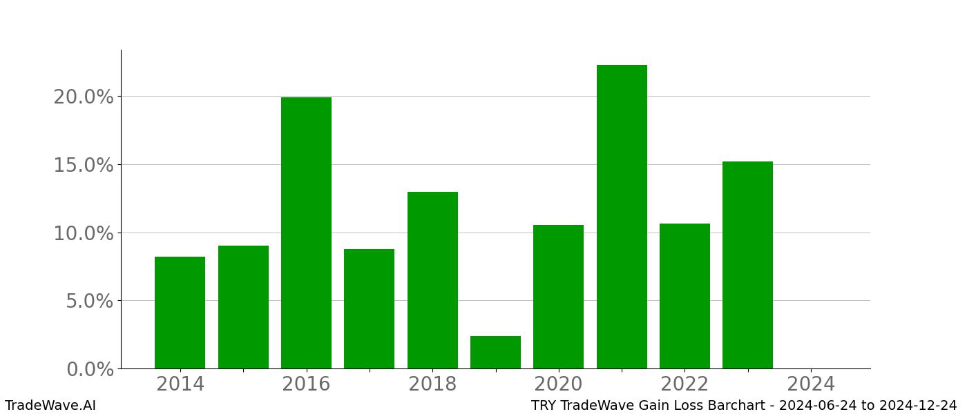 Gain/Loss barchart TRY for date range: 2024-06-24 to 2024-12-24 - this chart shows the gain/loss of the TradeWave opportunity for TRY buying on 2024-06-24 and selling it on 2024-12-24 - this barchart is showing 10 years of history