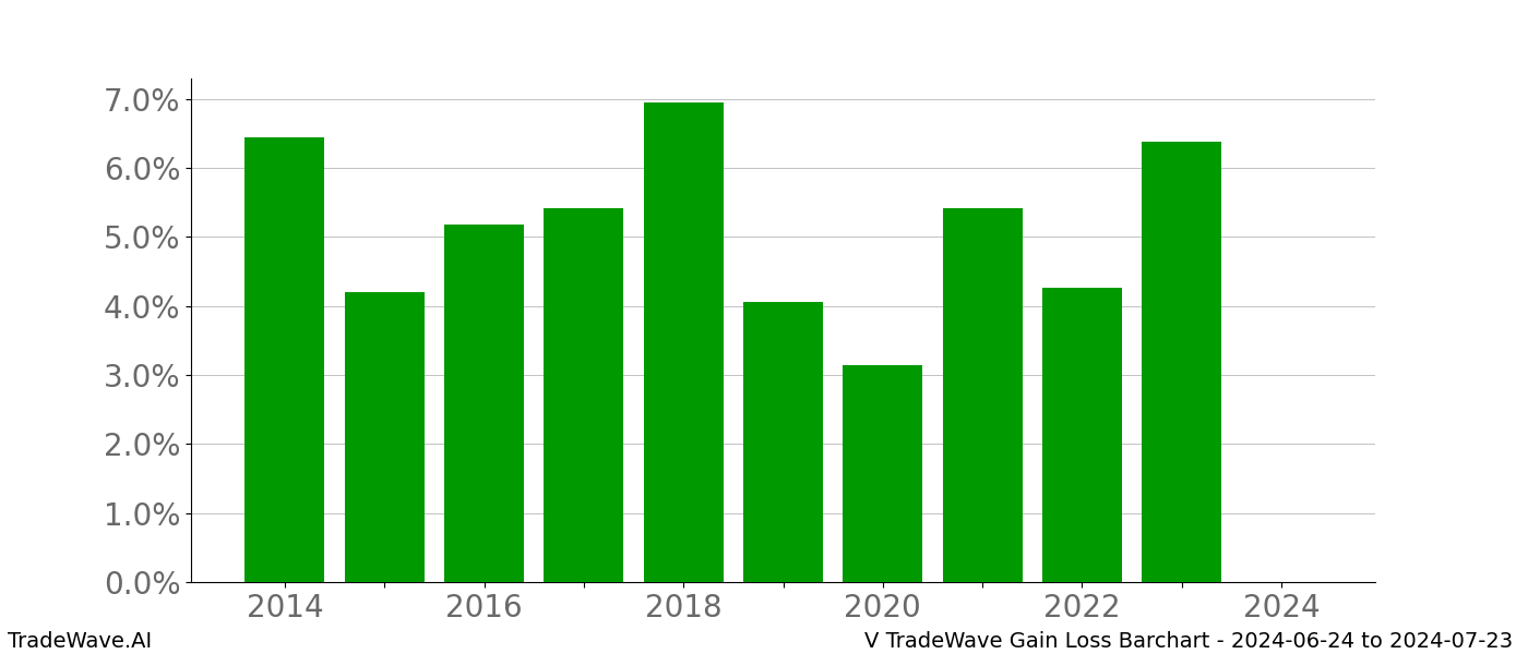 Gain/Loss barchart V for date range: 2024-06-24 to 2024-07-23 - this chart shows the gain/loss of the TradeWave opportunity for V buying on 2024-06-24 and selling it on 2024-07-23 - this barchart is showing 10 years of history