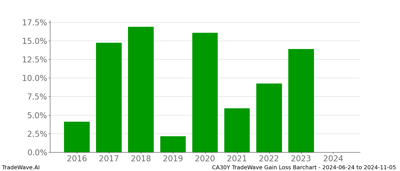 Gain/Loss barchart CA30Y for date range: 2024-06-24 to 2024-11-05 - this chart shows the gain/loss of the TradeWave opportunity for CA30Y buying on 2024-06-24 and selling it on 2024-11-05 - this barchart is showing 8 years of history