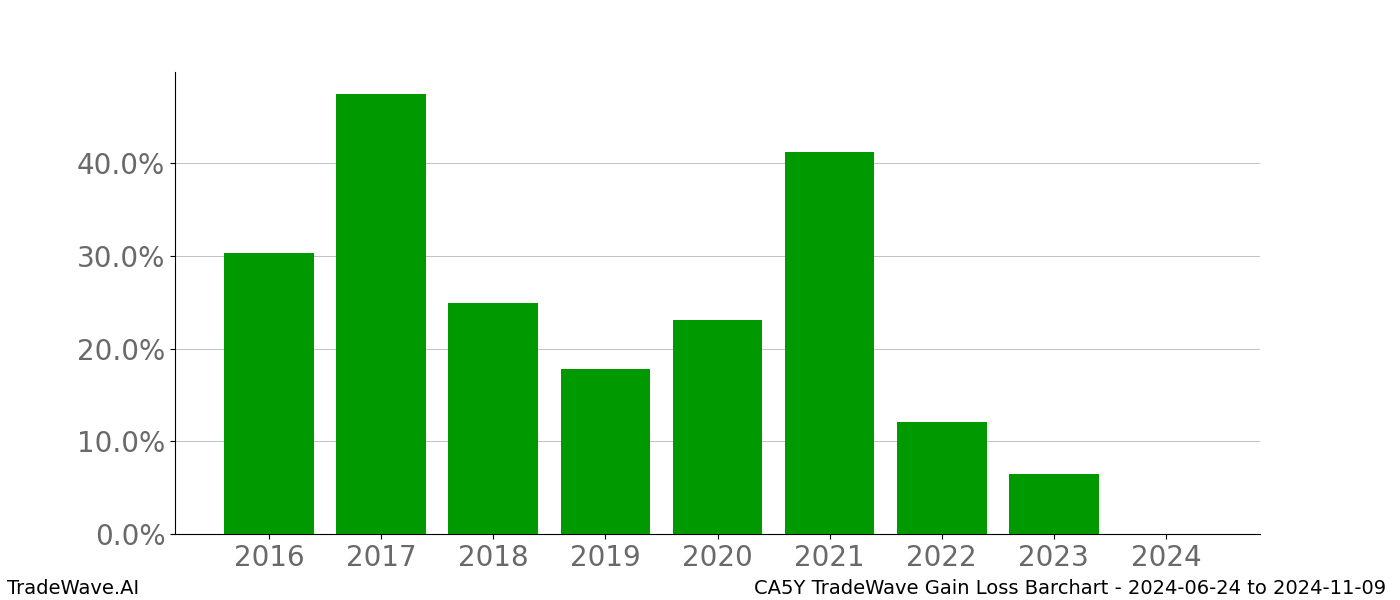 Gain/Loss barchart CA5Y for date range: 2024-06-24 to 2024-11-09 - this chart shows the gain/loss of the TradeWave opportunity for CA5Y buying on 2024-06-24 and selling it on 2024-11-09 - this barchart is showing 8 years of history