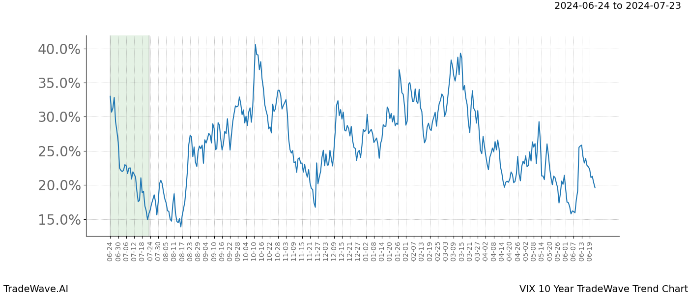 TradeWave Trend Chart VIX shows the average trend of the financial instrument over the past 10 years. Sharp uptrends and downtrends signal a potential TradeWave opportunity