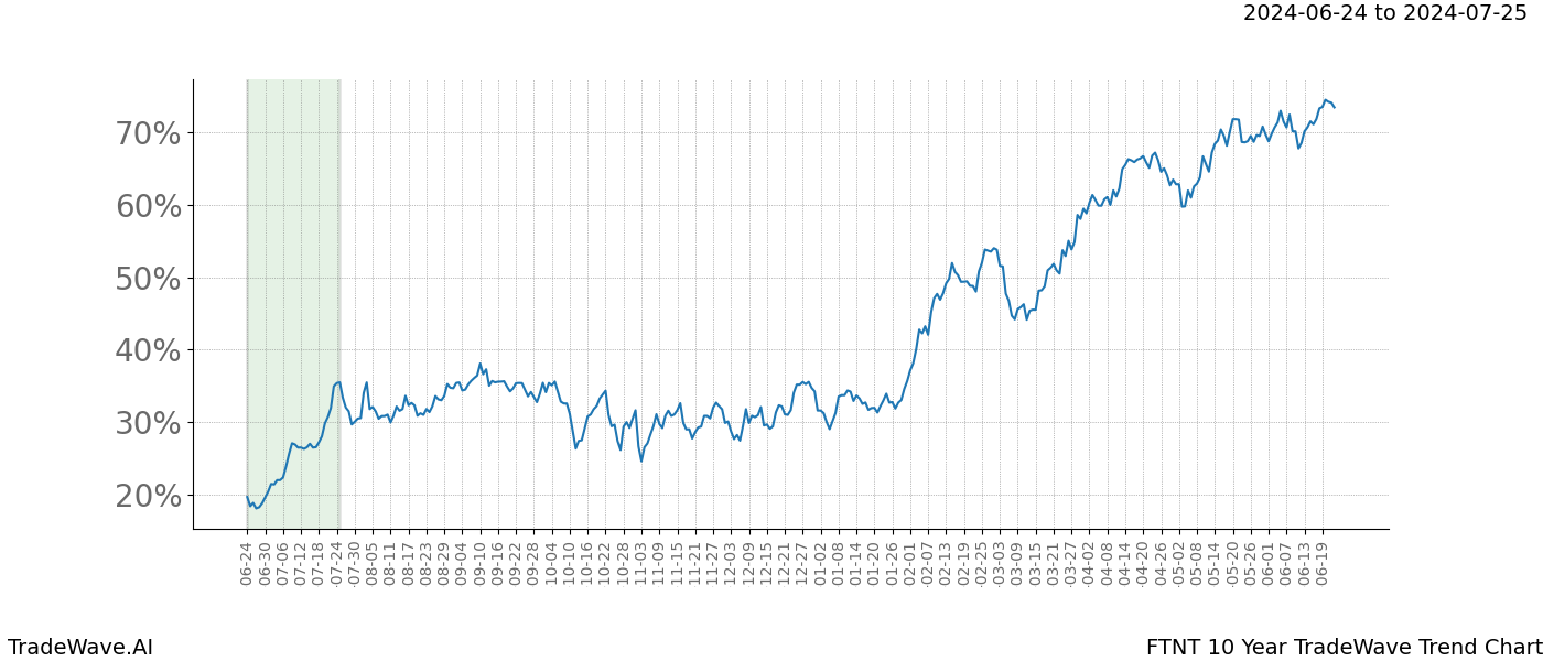 TradeWave Trend Chart FTNT shows the average trend of the financial instrument over the past 10 years. Sharp uptrends and downtrends signal a potential TradeWave opportunity