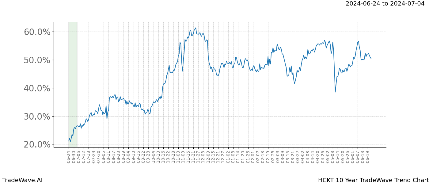 TradeWave Trend Chart HCKT shows the average trend of the financial instrument over the past 10 years. Sharp uptrends and downtrends signal a potential TradeWave opportunity