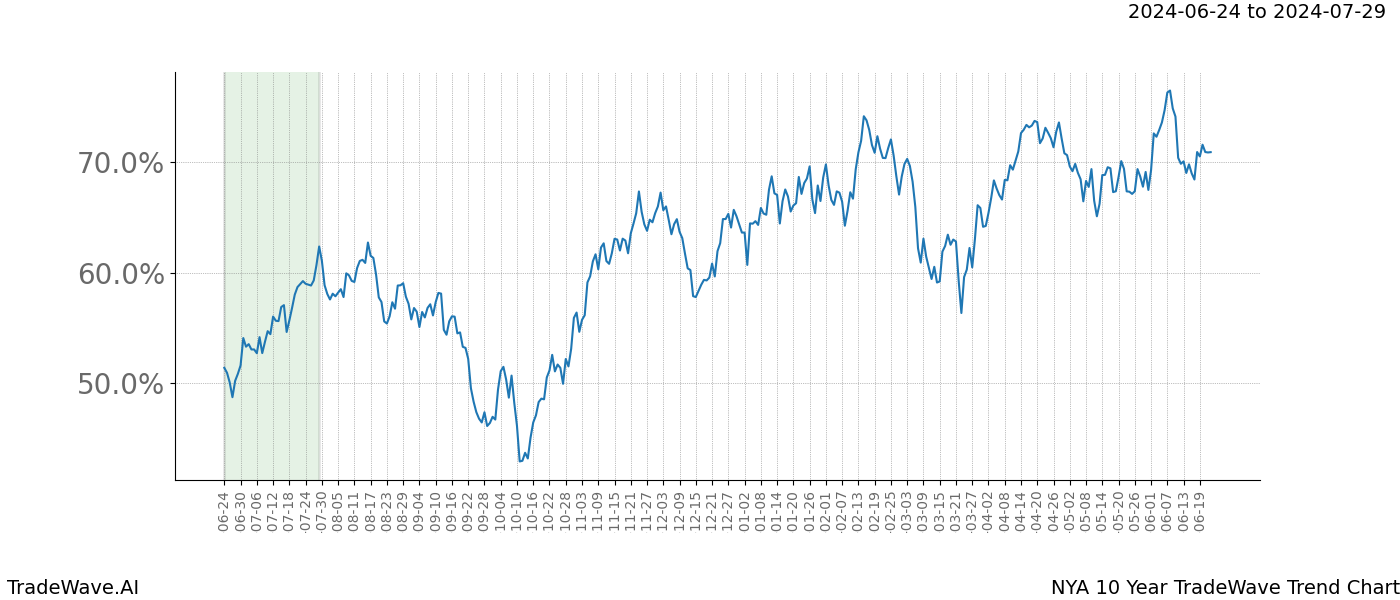 TradeWave Trend Chart NYA shows the average trend of the financial instrument over the past 10 years. Sharp uptrends and downtrends signal a potential TradeWave opportunity