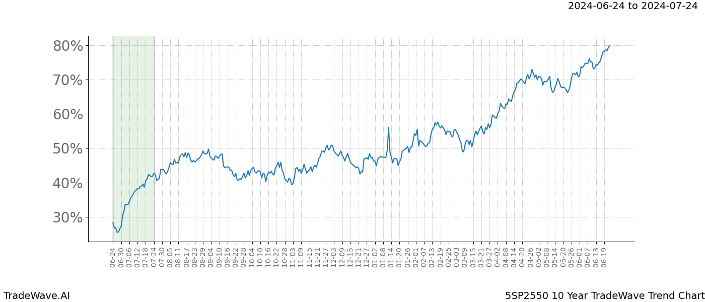 TradeWave Trend Chart 5SP2550 shows the average trend of the financial instrument over the past 10 years. Sharp uptrends and downtrends signal a potential TradeWave opportunity