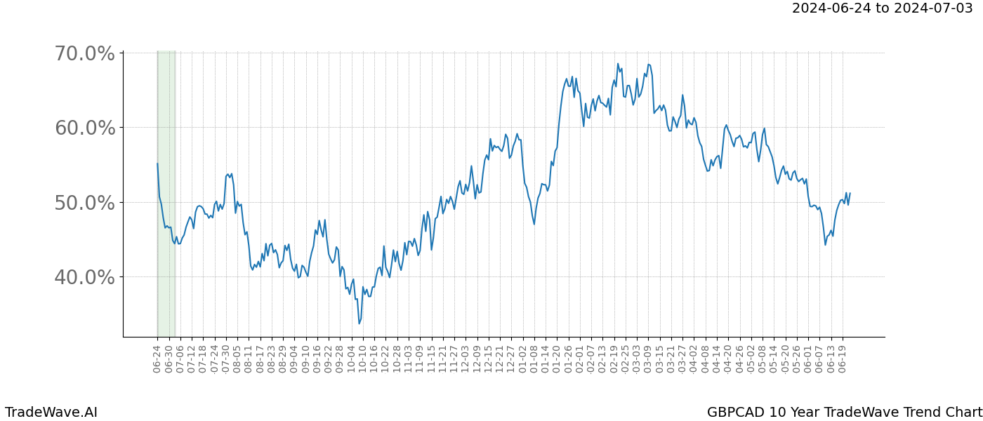 TradeWave Trend Chart GBPCAD shows the average trend of the financial instrument over the past 10 years. Sharp uptrends and downtrends signal a potential TradeWave opportunity