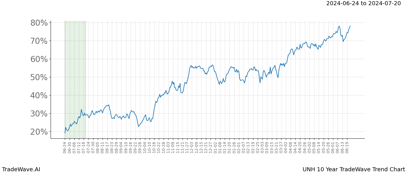 TradeWave Trend Chart UNH shows the average trend of the financial instrument over the past 10 years. Sharp uptrends and downtrends signal a potential TradeWave opportunity