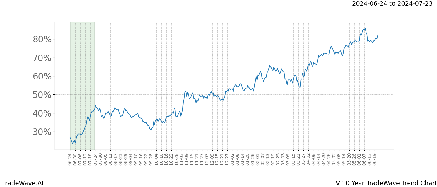 TradeWave Trend Chart V shows the average trend of the financial instrument over the past 10 years. Sharp uptrends and downtrends signal a potential TradeWave opportunity