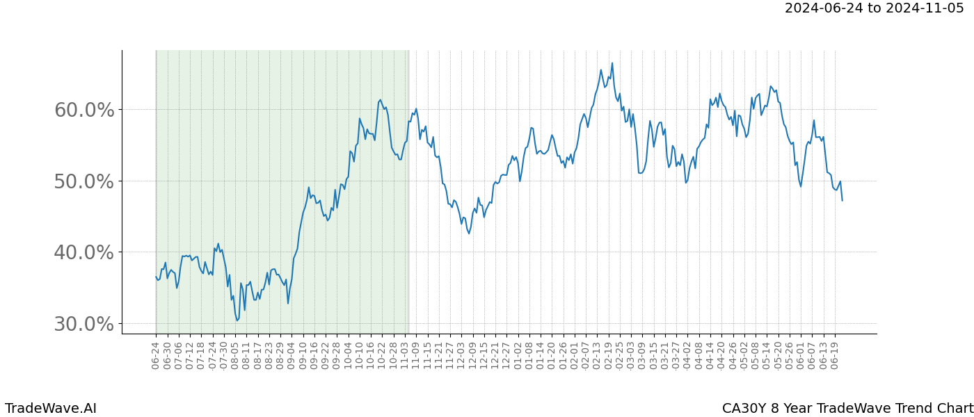 TradeWave Trend Chart CA30Y shows the average trend of the financial instrument over the past 8 years. Sharp uptrends and downtrends signal a potential TradeWave opportunity