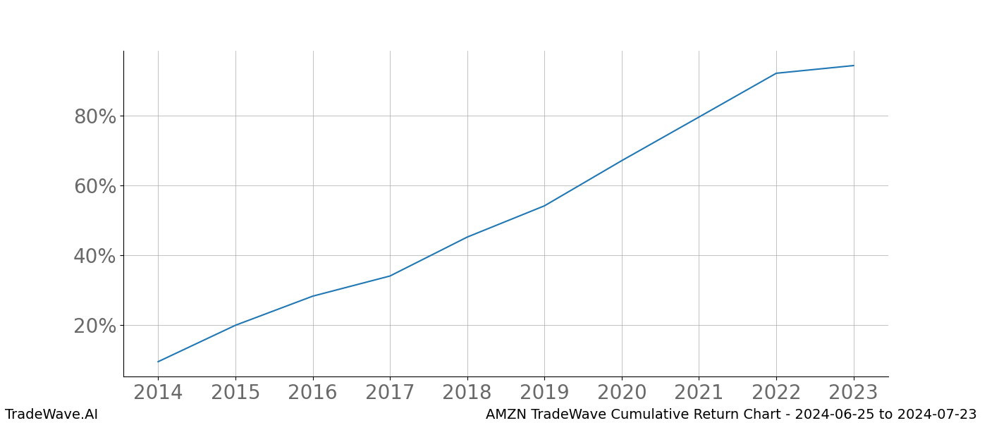 Cumulative chart AMZN for date range: 2024-06-25 to 2024-07-23 - this chart shows the cumulative return of the TradeWave opportunity date range for AMZN when bought on 2024-06-25 and sold on 2024-07-23 - this percent chart shows the capital growth for the date range over the past 10 years 