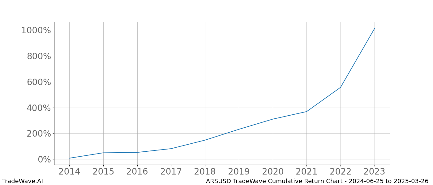 Cumulative chart ARSUSD for date range: 2024-06-25 to 2025-03-26 - this chart shows the cumulative return of the TradeWave opportunity date range for ARSUSD when bought on 2024-06-25 and sold on 2025-03-26 - this percent chart shows the capital growth for the date range over the past 10 years 