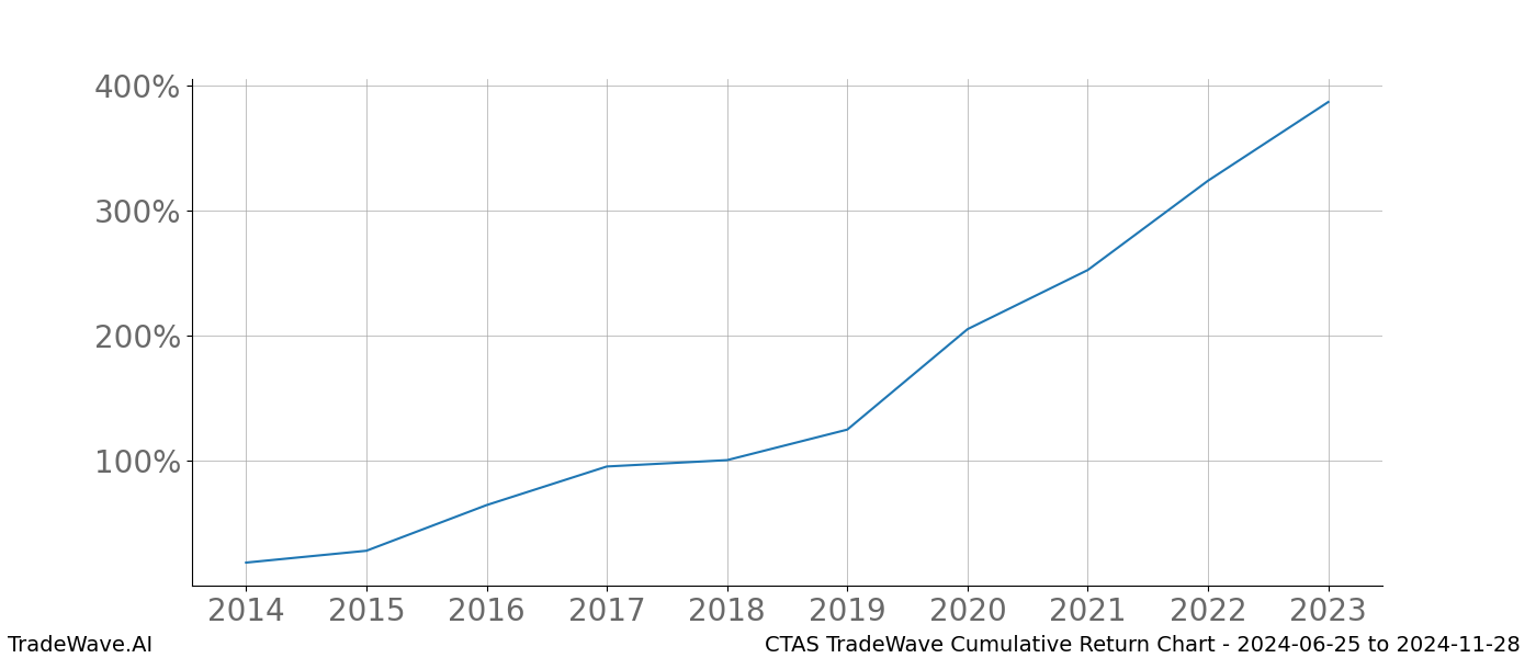 Cumulative chart CTAS for date range: 2024-06-25 to 2024-11-28 - this chart shows the cumulative return of the TradeWave opportunity date range for CTAS when bought on 2024-06-25 and sold on 2024-11-28 - this percent chart shows the capital growth for the date range over the past 10 years 