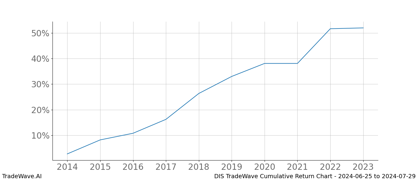 Cumulative chart DIS for date range: 2024-06-25 to 2024-07-29 - this chart shows the cumulative return of the TradeWave opportunity date range for DIS when bought on 2024-06-25 and sold on 2024-07-29 - this percent chart shows the capital growth for the date range over the past 10 years 