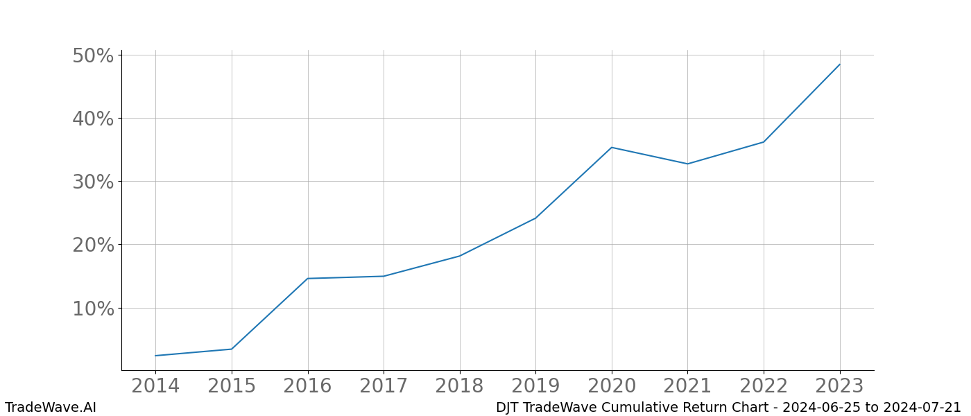 Cumulative chart DJT for date range: 2024-06-25 to 2024-07-21 - this chart shows the cumulative return of the TradeWave opportunity date range for DJT when bought on 2024-06-25 and sold on 2024-07-21 - this percent chart shows the capital growth for the date range over the past 10 years 