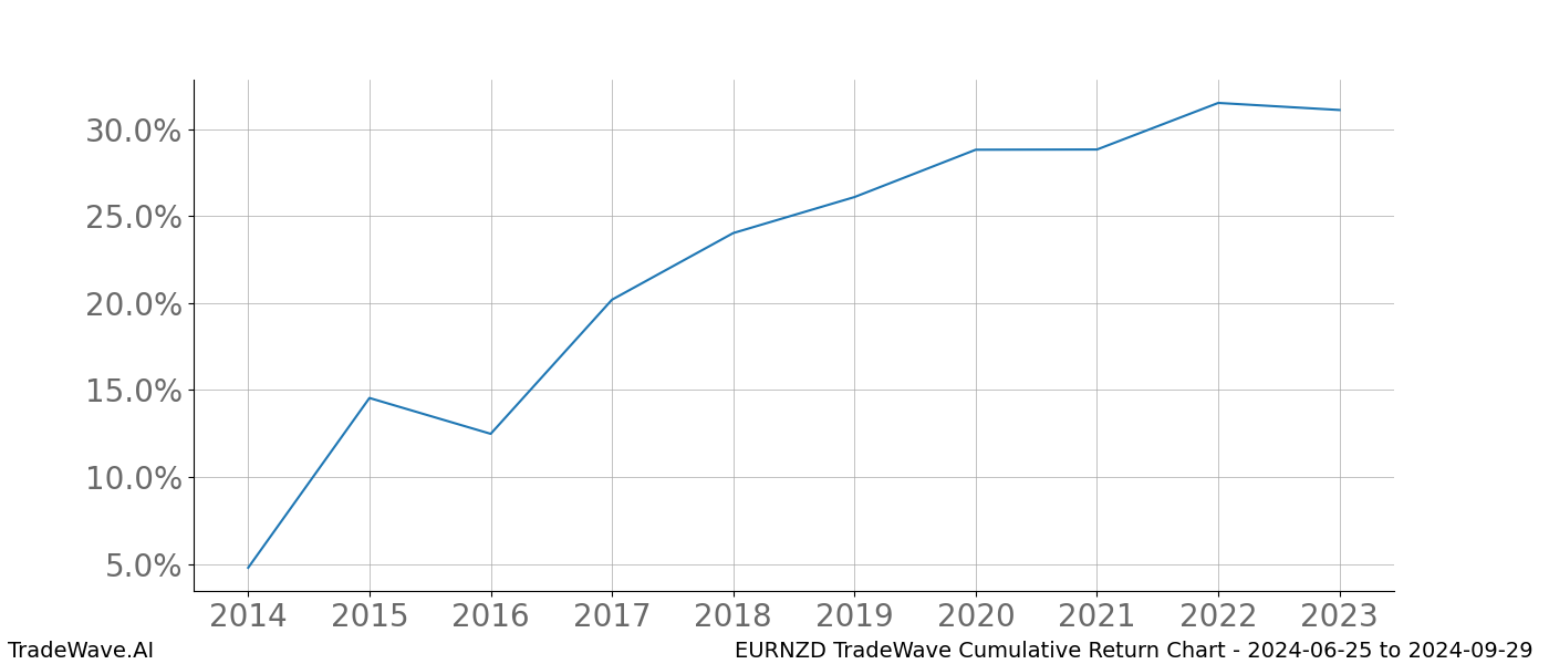 Cumulative chart EURNZD for date range: 2024-06-25 to 2024-09-29 - this chart shows the cumulative return of the TradeWave opportunity date range for EURNZD when bought on 2024-06-25 and sold on 2024-09-29 - this percent chart shows the capital growth for the date range over the past 10 years 