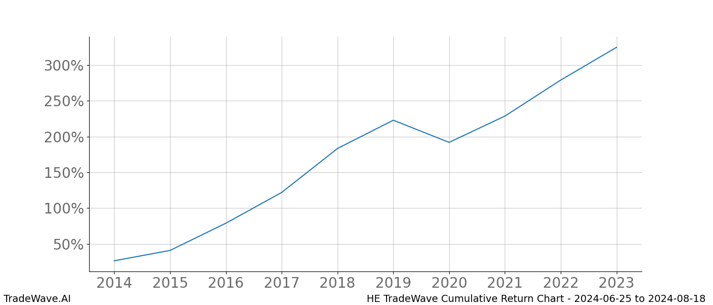 Cumulative chart HE for date range: 2024-06-25 to 2024-08-18 - this chart shows the cumulative return of the TradeWave opportunity date range for HE when bought on 2024-06-25 and sold on 2024-08-18 - this percent chart shows the capital growth for the date range over the past 10 years 