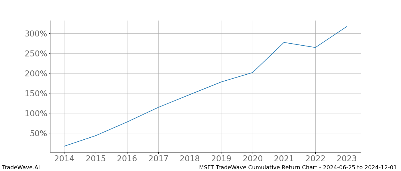 Cumulative chart MSFT for date range: 2024-06-25 to 2024-12-01 - this chart shows the cumulative return of the TradeWave opportunity date range for MSFT when bought on 2024-06-25 and sold on 2024-12-01 - this percent chart shows the capital growth for the date range over the past 10 years 