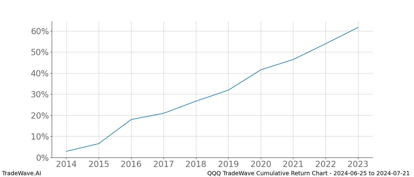 Cumulative chart QQQ for date range: 2024-06-25 to 2024-07-21 - this chart shows the cumulative return of the TradeWave opportunity date range for QQQ when bought on 2024-06-25 and sold on 2024-07-21 - this percent chart shows the capital growth for the date range over the past 10 years 