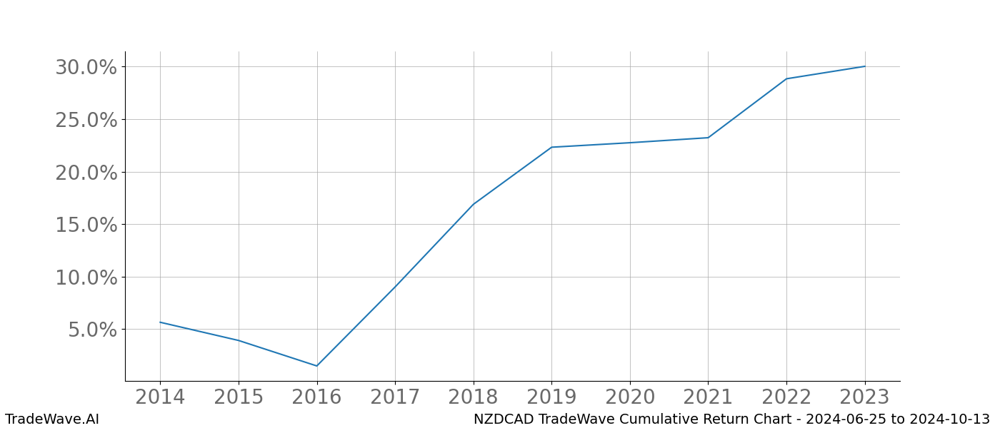 Cumulative chart NZDCAD for date range: 2024-06-25 to 2024-10-13 - this chart shows the cumulative return of the TradeWave opportunity date range for NZDCAD when bought on 2024-06-25 and sold on 2024-10-13 - this percent chart shows the capital growth for the date range over the past 10 years 