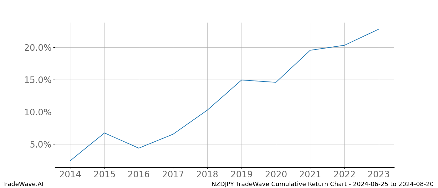 Cumulative chart NZDJPY for date range: 2024-06-25 to 2024-08-20 - this chart shows the cumulative return of the TradeWave opportunity date range for NZDJPY when bought on 2024-06-25 and sold on 2024-08-20 - this percent chart shows the capital growth for the date range over the past 10 years 