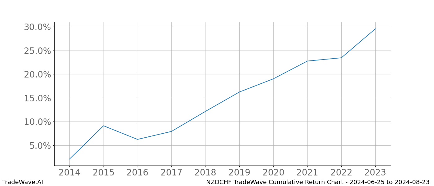 Cumulative chart NZDCHF for date range: 2024-06-25 to 2024-08-23 - this chart shows the cumulative return of the TradeWave opportunity date range for NZDCHF when bought on 2024-06-25 and sold on 2024-08-23 - this percent chart shows the capital growth for the date range over the past 10 years 