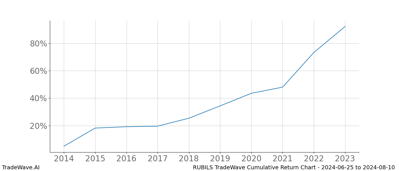 Cumulative chart RUBILS for date range: 2024-06-25 to 2024-08-10 - this chart shows the cumulative return of the TradeWave opportunity date range for RUBILS when bought on 2024-06-25 and sold on 2024-08-10 - this percent chart shows the capital growth for the date range over the past 10 years 