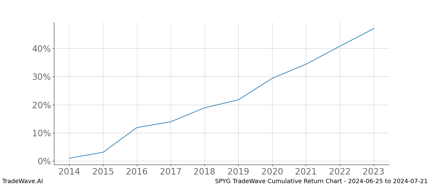 Cumulative chart SPYG for date range: 2024-06-25 to 2024-07-21 - this chart shows the cumulative return of the TradeWave opportunity date range for SPYG when bought on 2024-06-25 and sold on 2024-07-21 - this percent chart shows the capital growth for the date range over the past 10 years 