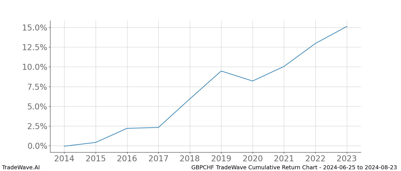 Cumulative chart GBPCHF for date range: 2024-06-25 to 2024-08-23 - this chart shows the cumulative return of the TradeWave opportunity date range for GBPCHF when bought on 2024-06-25 and sold on 2024-08-23 - this percent chart shows the capital growth for the date range over the past 10 years 