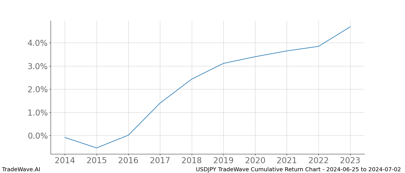 Cumulative chart USDJPY for date range: 2024-06-25 to 2024-07-02 - this chart shows the cumulative return of the TradeWave opportunity date range for USDJPY when bought on 2024-06-25 and sold on 2024-07-02 - this percent chart shows the capital growth for the date range over the past 10 years 