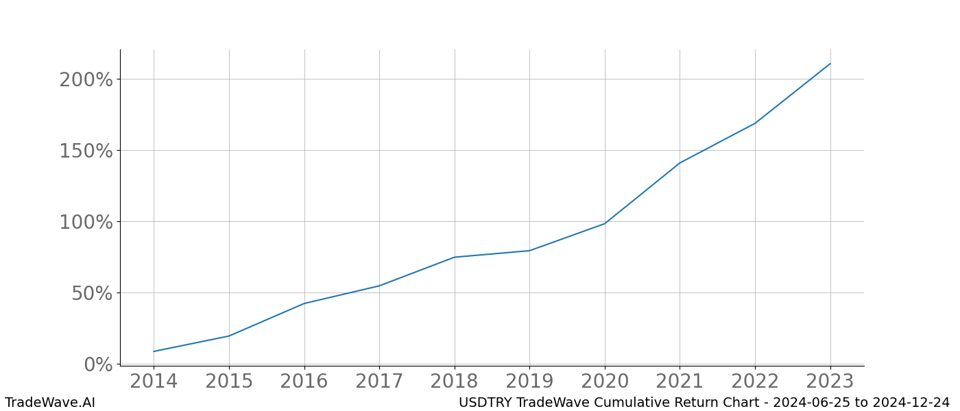 Cumulative chart USDTRY for date range: 2024-06-25 to 2024-12-24 - this chart shows the cumulative return of the TradeWave opportunity date range for USDTRY when bought on 2024-06-25 and sold on 2024-12-24 - this percent chart shows the capital growth for the date range over the past 10 years 