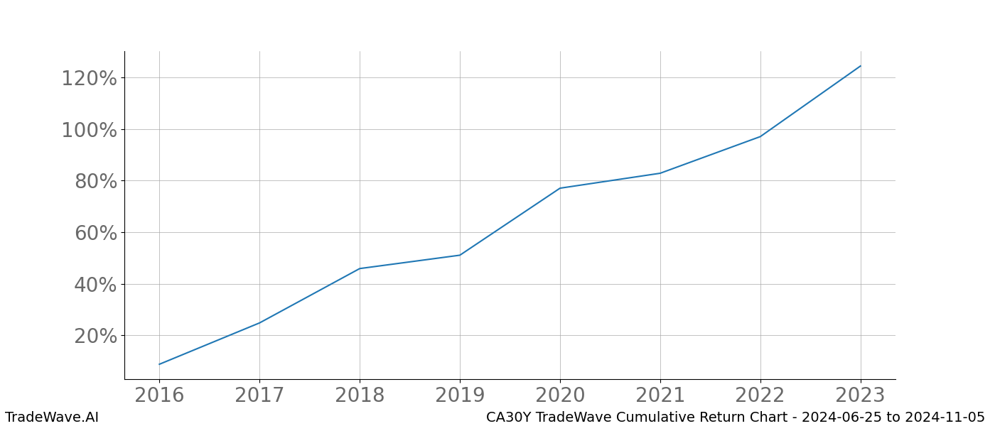 Cumulative chart CA30Y for date range: 2024-06-25 to 2024-11-05 - this chart shows the cumulative return of the TradeWave opportunity date range for CA30Y when bought on 2024-06-25 and sold on 2024-11-05 - this percent chart shows the capital growth for the date range over the past 8 years 