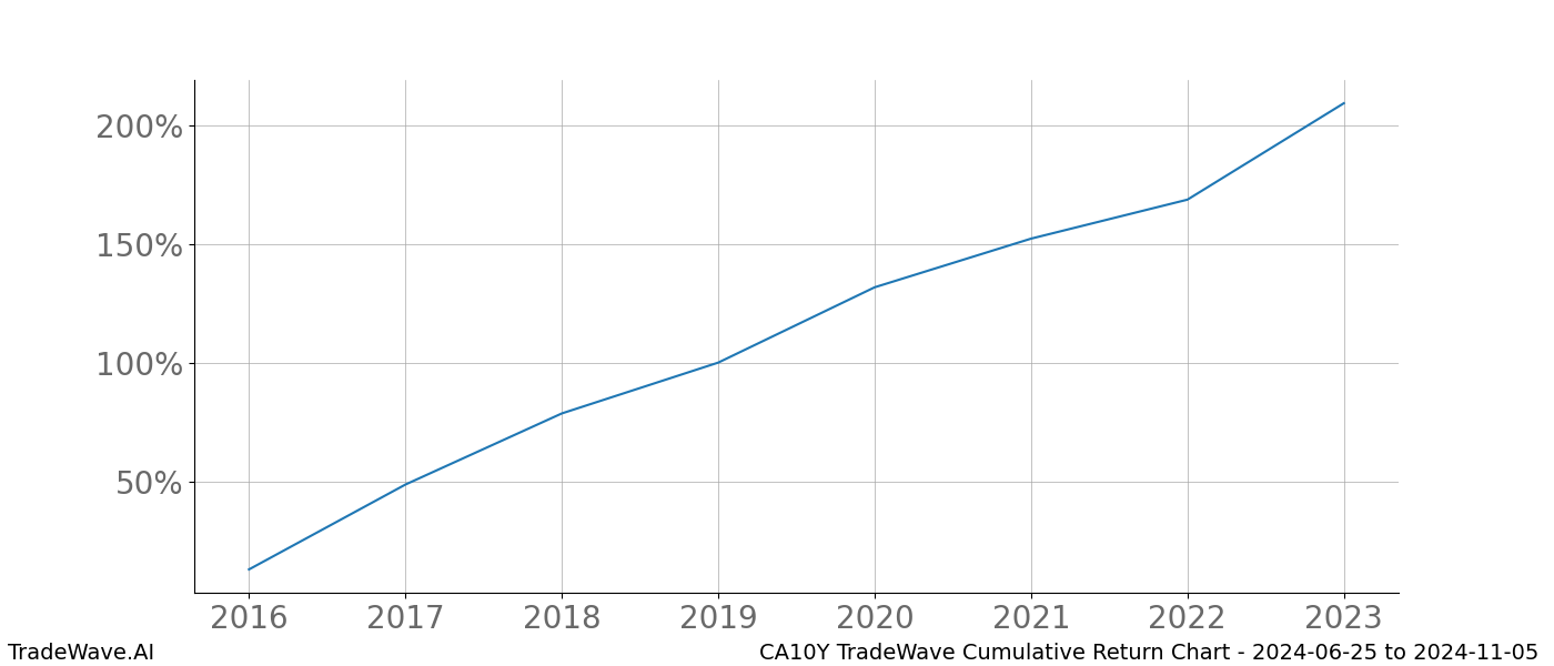 Cumulative chart CA10Y for date range: 2024-06-25 to 2024-11-05 - this chart shows the cumulative return of the TradeWave opportunity date range for CA10Y when bought on 2024-06-25 and sold on 2024-11-05 - this percent chart shows the capital growth for the date range over the past 8 years 