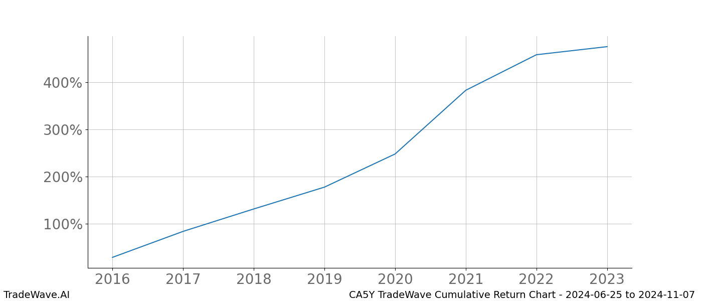 Cumulative chart CA5Y for date range: 2024-06-25 to 2024-11-07 - this chart shows the cumulative return of the TradeWave opportunity date range for CA5Y when bought on 2024-06-25 and sold on 2024-11-07 - this percent chart shows the capital growth for the date range over the past 8 years 