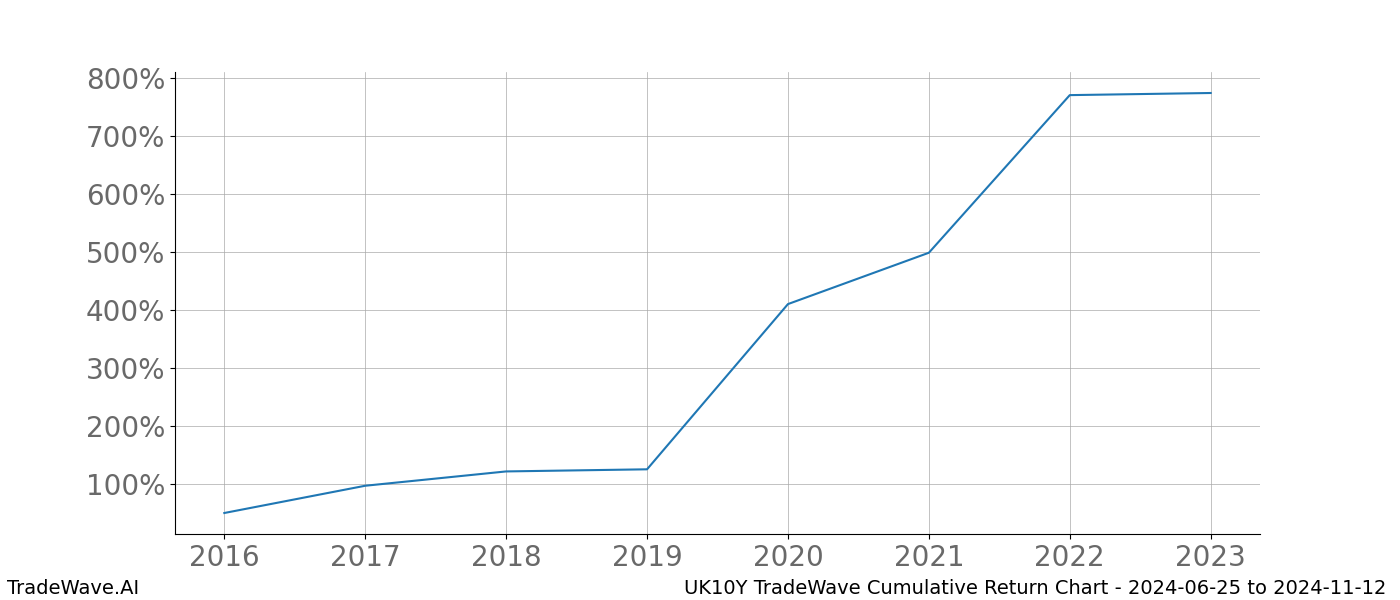 Cumulative chart UK10Y for date range: 2024-06-25 to 2024-11-12 - this chart shows the cumulative return of the TradeWave opportunity date range for UK10Y when bought on 2024-06-25 and sold on 2024-11-12 - this percent chart shows the capital growth for the date range over the past 8 years 