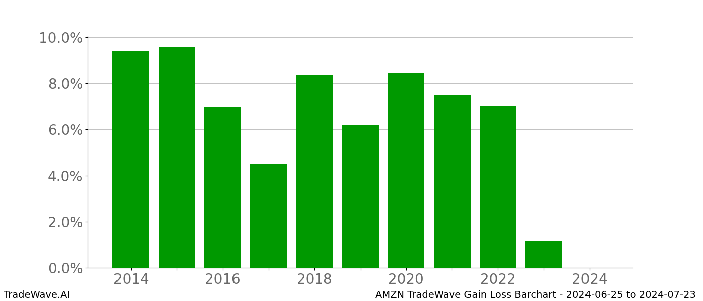 Gain/Loss barchart AMZN for date range: 2024-06-25 to 2024-07-23 - this chart shows the gain/loss of the TradeWave opportunity for AMZN buying on 2024-06-25 and selling it on 2024-07-23 - this barchart is showing 10 years of history