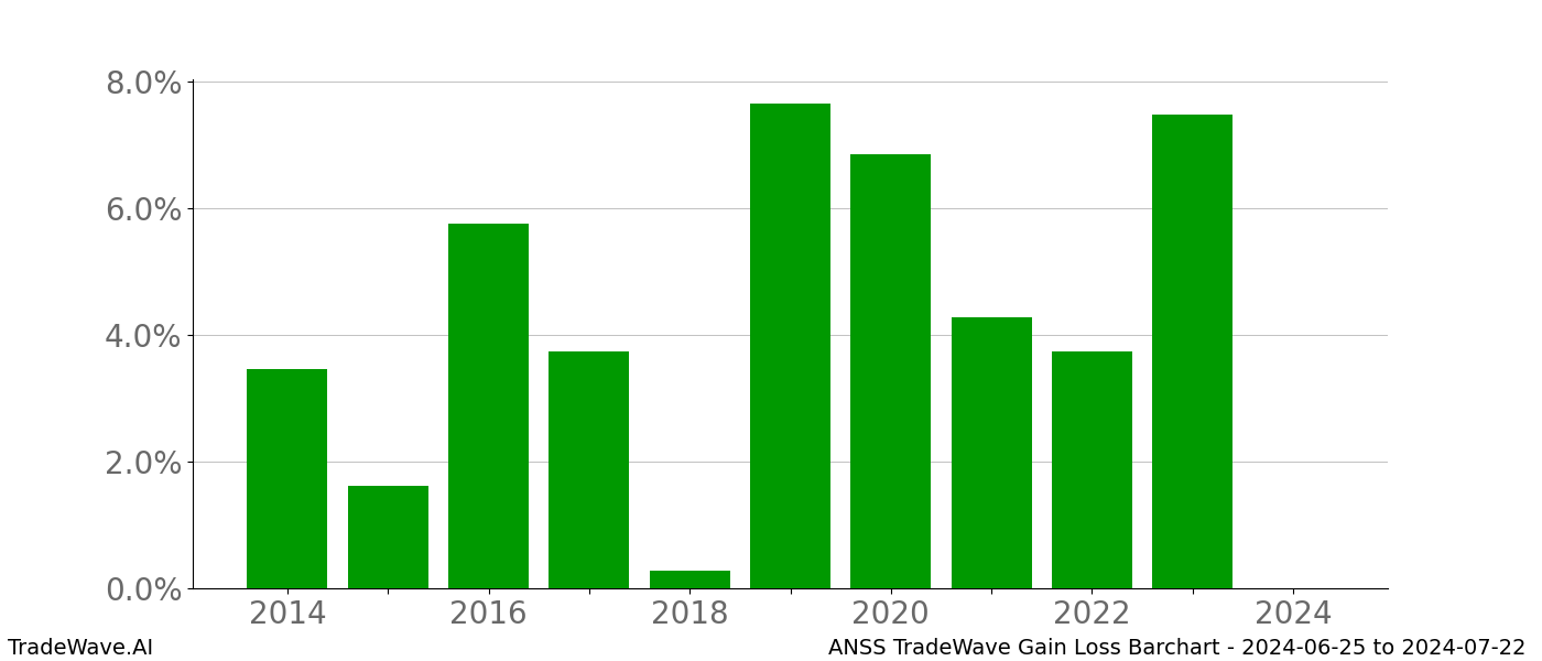 Gain/Loss barchart ANSS for date range: 2024-06-25 to 2024-07-22 - this chart shows the gain/loss of the TradeWave opportunity for ANSS buying on 2024-06-25 and selling it on 2024-07-22 - this barchart is showing 10 years of history