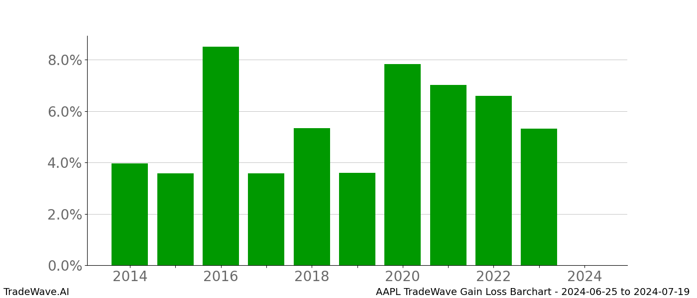 Gain/Loss barchart AAPL for date range: 2024-06-25 to 2024-07-19 - this chart shows the gain/loss of the TradeWave opportunity for AAPL buying on 2024-06-25 and selling it on 2024-07-19 - this barchart is showing 10 years of history