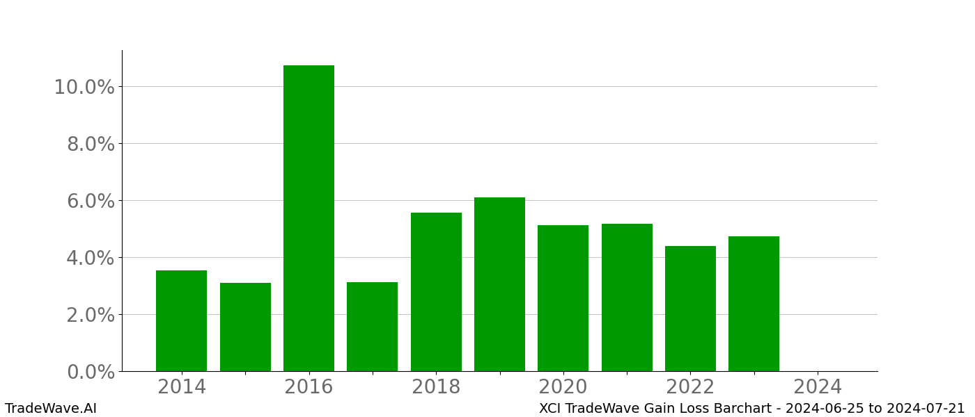 Gain/Loss barchart XCI for date range: 2024-06-25 to 2024-07-21 - this chart shows the gain/loss of the TradeWave opportunity for XCI buying on 2024-06-25 and selling it on 2024-07-21 - this barchart is showing 10 years of history