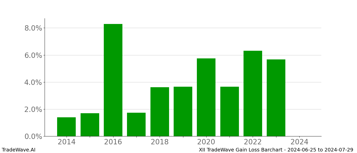 Gain/Loss barchart XII for date range: 2024-06-25 to 2024-07-29 - this chart shows the gain/loss of the TradeWave opportunity for XII buying on 2024-06-25 and selling it on 2024-07-29 - this barchart is showing 10 years of history