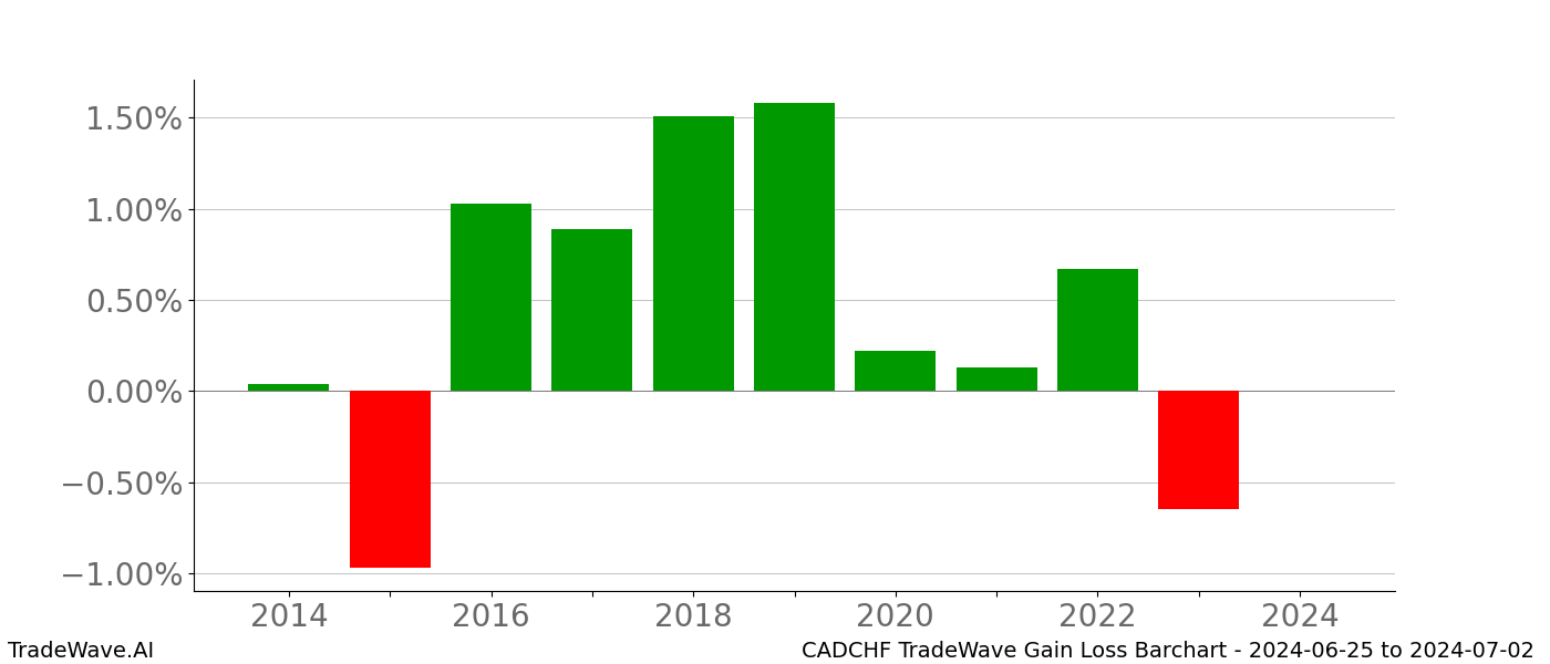 Gain/Loss barchart CADCHF for date range: 2024-06-25 to 2024-07-02 - this chart shows the gain/loss of the TradeWave opportunity for CADCHF buying on 2024-06-25 and selling it on 2024-07-02 - this barchart is showing 10 years of history