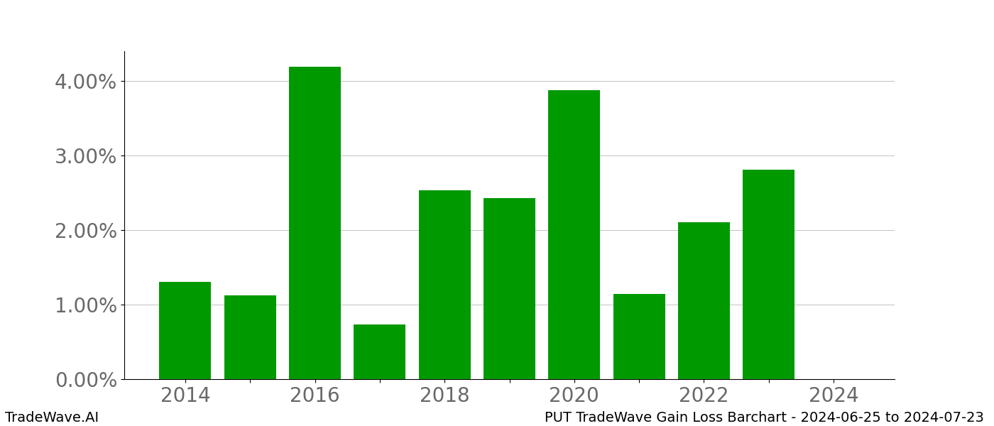 Gain/Loss barchart PUT for date range: 2024-06-25 to 2024-07-23 - this chart shows the gain/loss of the TradeWave opportunity for PUT buying on 2024-06-25 and selling it on 2024-07-23 - this barchart is showing 10 years of history