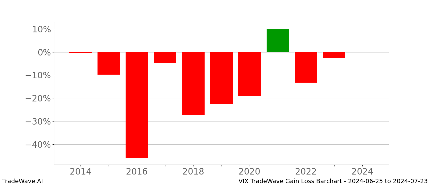 Gain/Loss barchart VIX for date range: 2024-06-25 to 2024-07-23 - this chart shows the gain/loss of the TradeWave opportunity for VIX buying on 2024-06-25 and selling it on 2024-07-23 - this barchart is showing 10 years of history